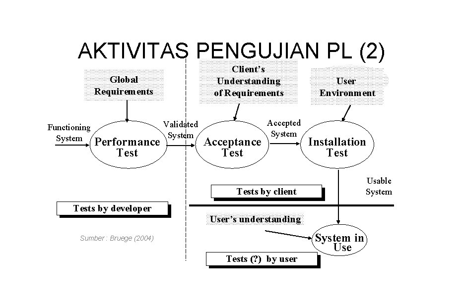 AKTIVITAS PENGUJIAN PL (2) Client’s Understanding of Requirements Global Requirements Functioning System Performance Test