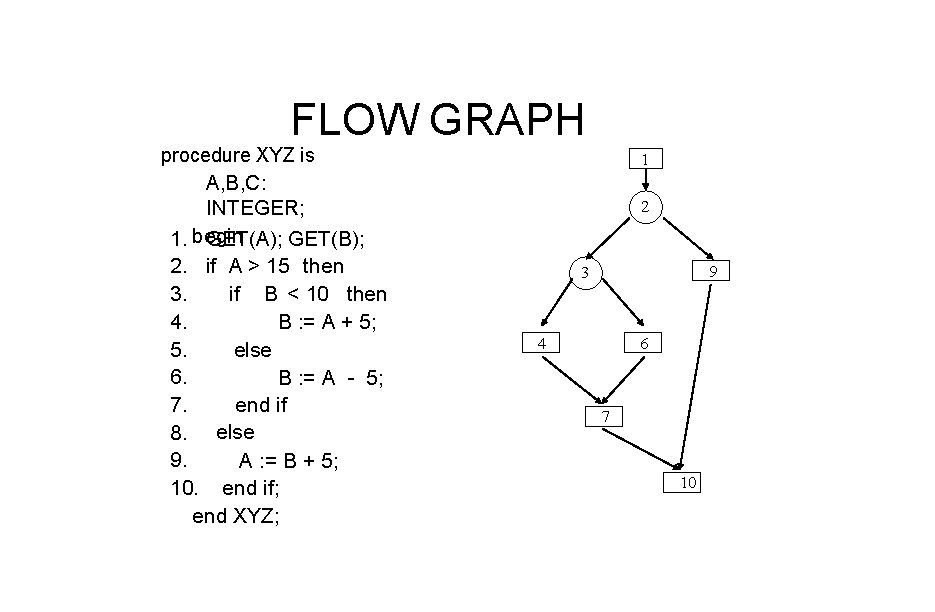 FLOW GRAPH procedure XYZ is A, B, C: INTEGER; 1. begin GET(A); GET(B); 2.