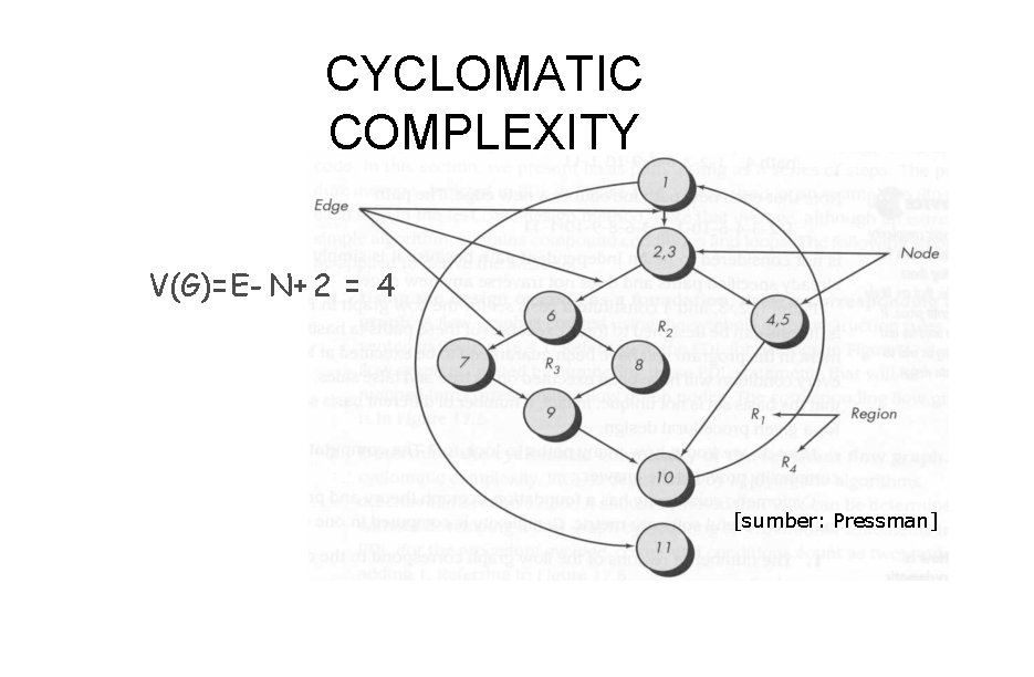 CYCLOMATIC COMPLEXITY V(G)=E- N+ 2 = 4 [sumber: Pressman] 