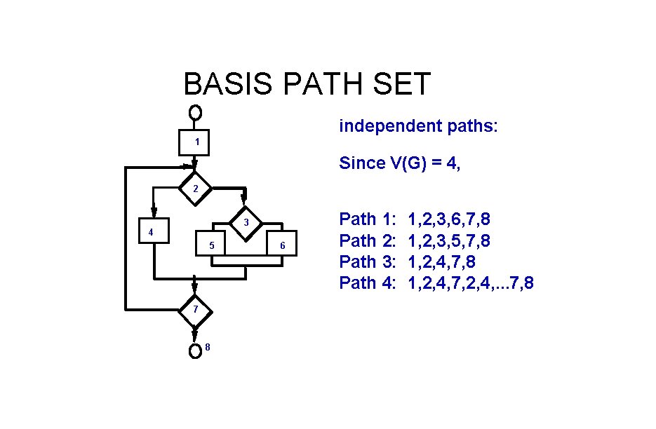 BASIS PATH SET independent paths: 1 Since V(G) = 4, 2 3 4 5