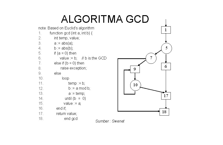 ALGORITMA GCD note: Based on Euclid’s algorithm function gcd (int a, int b) {