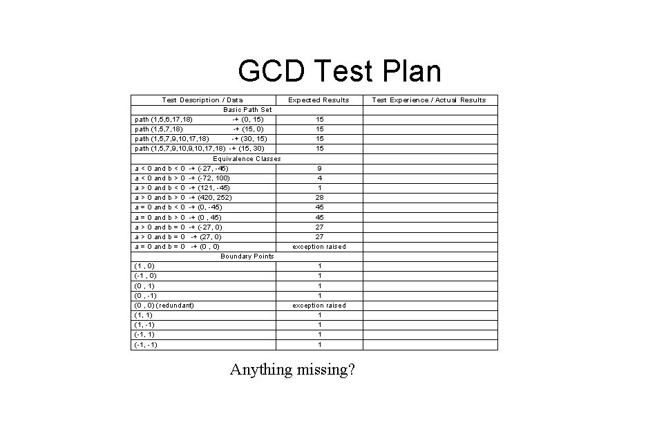 GCD Test Plan T est Description / Data Expected Results Basic Path Set path