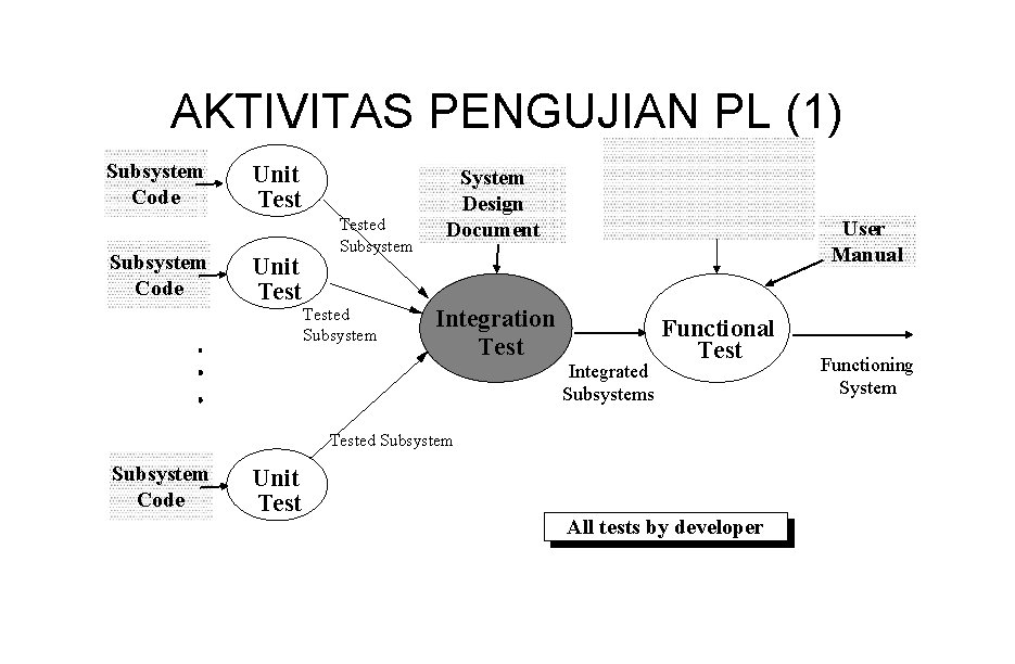 AKTIVITAS PENGUJIAN PL (1) Subsystem Code Unit Tested Subsystem System Design Document Requirements Analysis