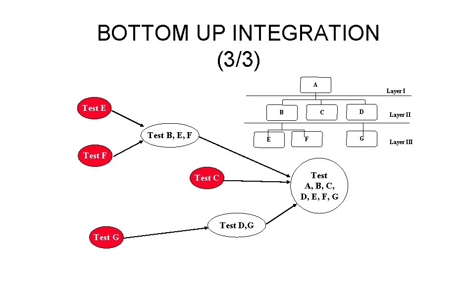 BOTTOM UP INTEGRATION (3/3) A Test E C B Test B, E, F E