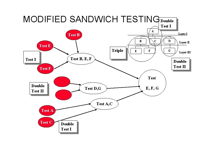 MODIFIED SANDWICH TESTING Double A Test B Test E Triple Test I Test B,