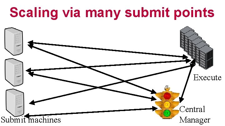 Scaling via many submit points Execute Submit machines Central Manager 