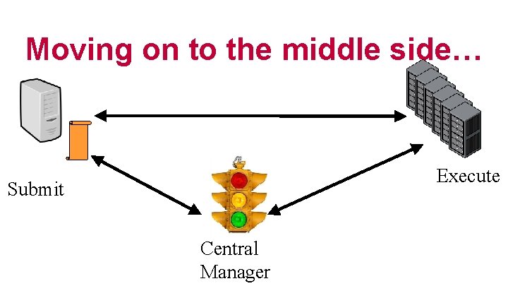 Moving on to the middle side… Execute Submit Central Manager 