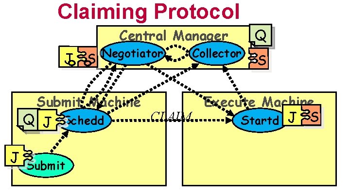 Claiming Protocol Central Manager J S Negotiator Collector Q S Submit Machine Execute Machine