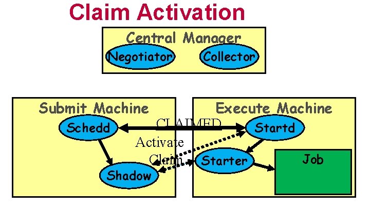 Claim Activation Central Manager Negotiator Submit Machine Schedd Collector Execute Machine CLAIMED Startd Activate