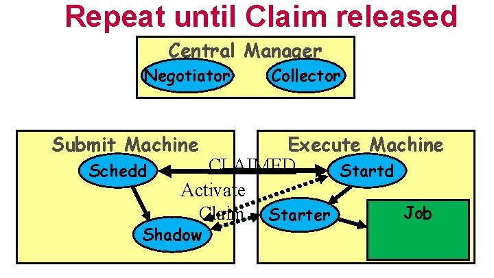 Repeat until Claim released Central Manager Negotiator Submit Machine Schedd Collector Execute Machine CLAIMED