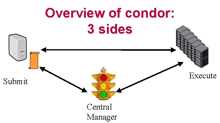 Overview of condor: 3 sides Execute Submit Central Manager 