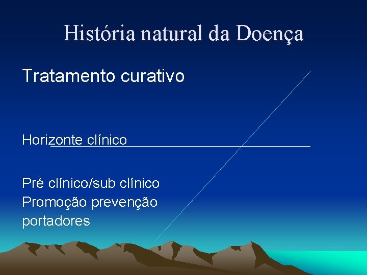 História natural da Doença Tratamento curativo Horizonte clínico Pré clínico/sub clínico Promoção prevenção portadores