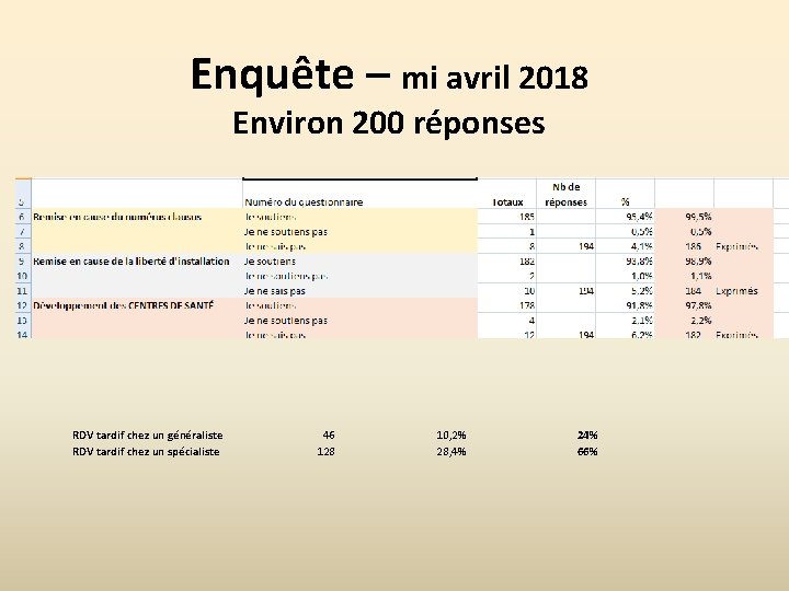 Enquête – mi avril 2018 Environ 200 réponses RDV tardif chez un généraliste RDV