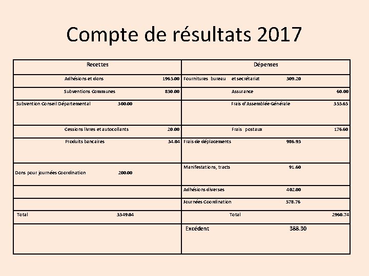 Compte de résultats 2017 Recettes Dépenses Adhésions et dons 1965. 00 Fournitures bureau Subventions