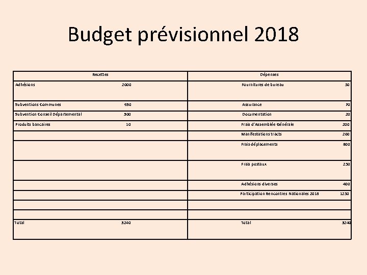 Budget prévisionnel 2018 Recettes Adhésions Dépenses 2000 Fournitures de bureau 50 Subventions Communes 930