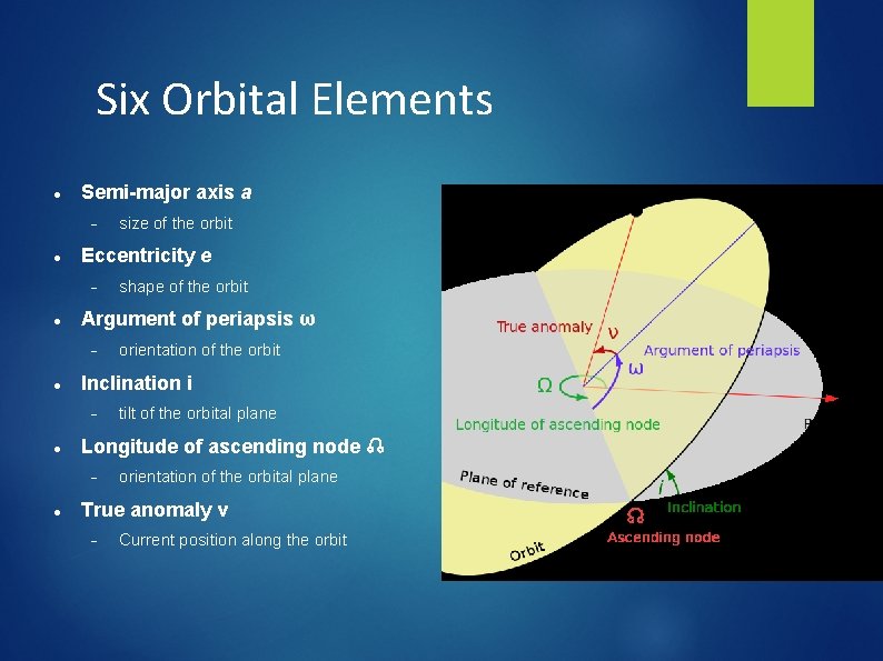 Six Orbital Elements Semi-major axis a Eccentricity e tilt of the orbital plane Longitude