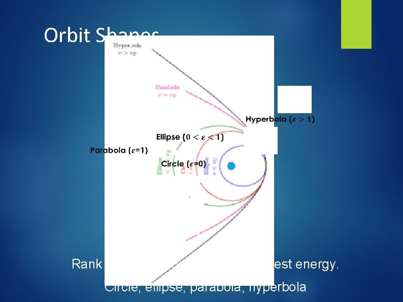 Orbit Shapes Rank the orbits from lowest to highest energy. Circle, ellipse, parabola, hyperbola