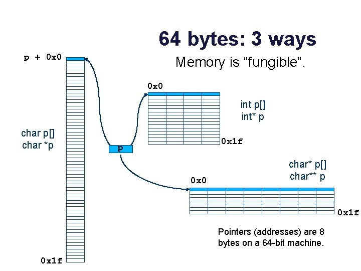 64 bytes: 3 ways p + 0 x 0 Memory is “fungible”. 0 x