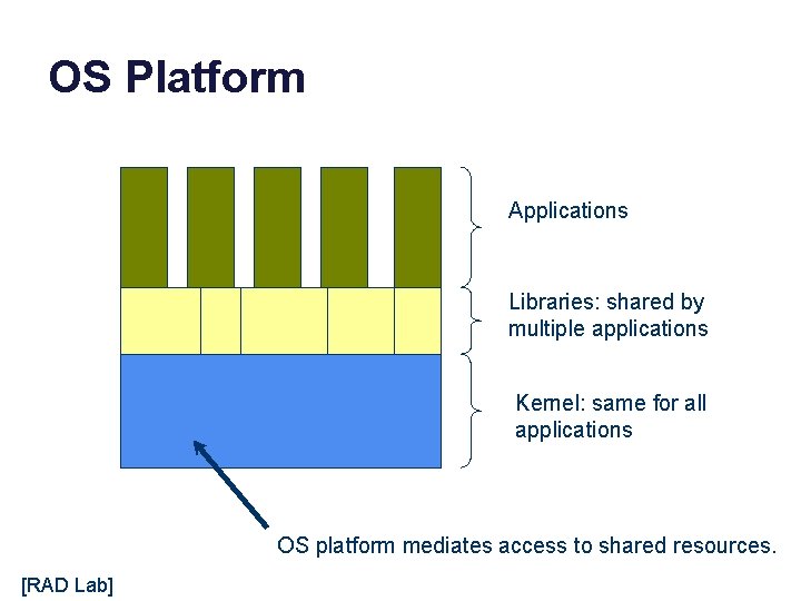 OS Platform Applications Libraries: shared by multiple applications Kernel: same for all applications OS