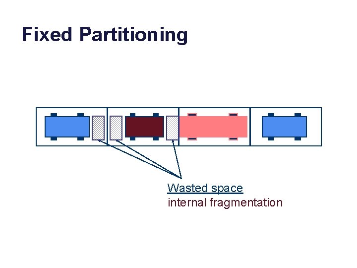 Fixed Partitioning Wasted space internal fragmentation 