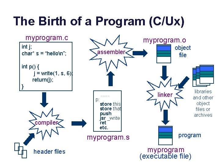 The Birth of a Program (C/Ux) myprogram. c int j; char* s = “hellon”;