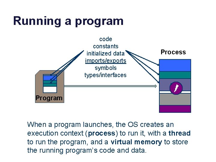 Running a program code constants initialized data imports/exports symbols types/interfaces Process data Program When