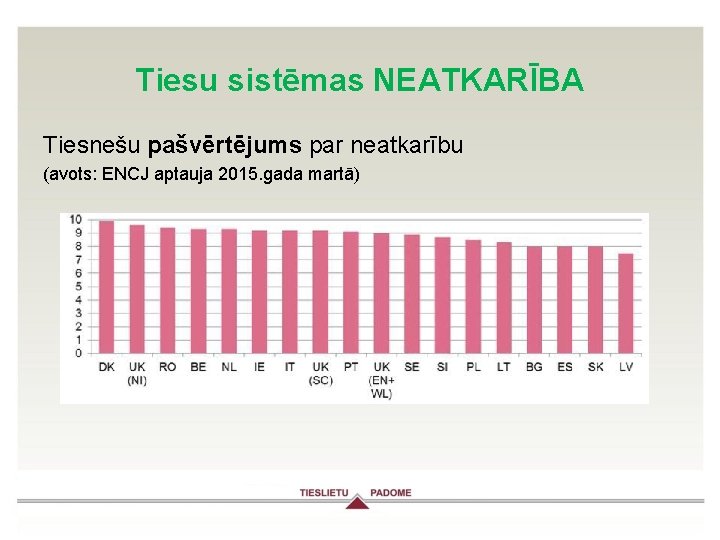 Tiesu sistēmas NEATKARĪBA Tiesnešu pašvērtējums par neatkarību (avots: ENCJ aptauja 2015. gada martā) 