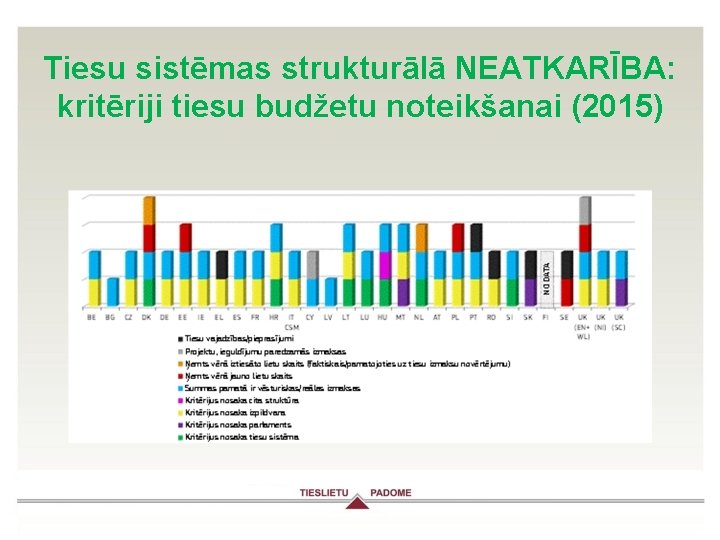 Tiesu sistēmas strukturālā NEATKARĪBA: kritēriji tiesu budžetu noteikšanai (2015) 