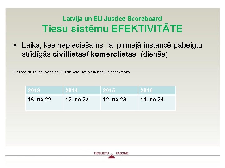 Latvija un EU Justice Scoreboard Tiesu sistēmu EFEKTIVITĀTE • Laiks, kas nepieciešams, lai pirmajā