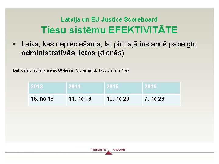 Latvija un EU Justice Scoreboard Tiesu sistēmu EFEKTIVITĀTE • Laiks, kas nepieciešams, lai pirmajā