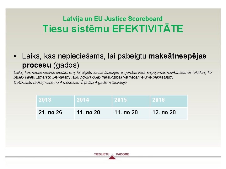 Latvija un EU Justice Scoreboard Tiesu sistēmu EFEKTIVITĀTE • Laiks, kas nepieciešams, lai pabeigtu