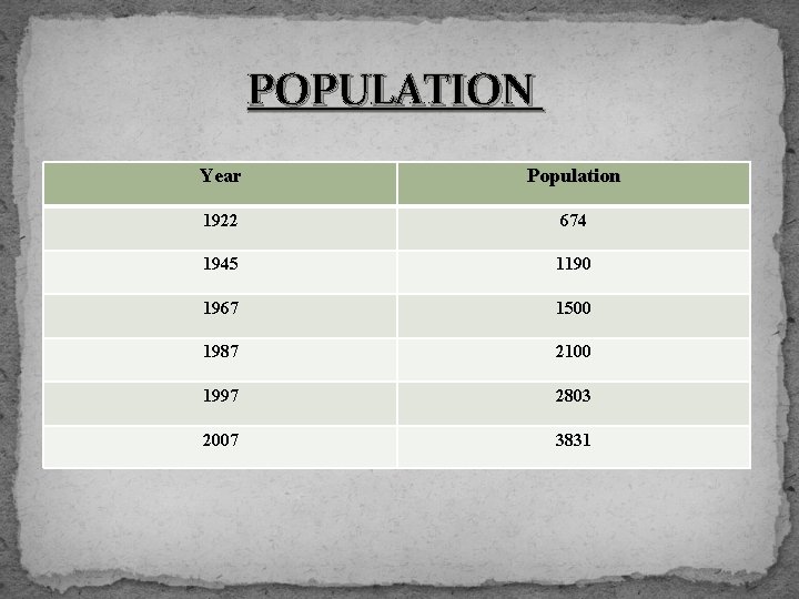 POPULATION Year Population 1922 674 1945 1190 1967 1500 1987 2100 1997 2803 2007