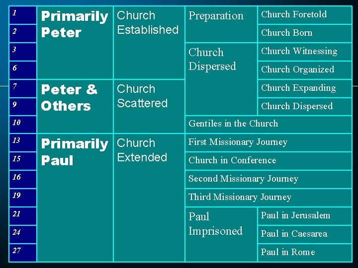 1 2 Preparation Primarily Church Established Peter 3 Church Dispersed 6 7 9 Peter