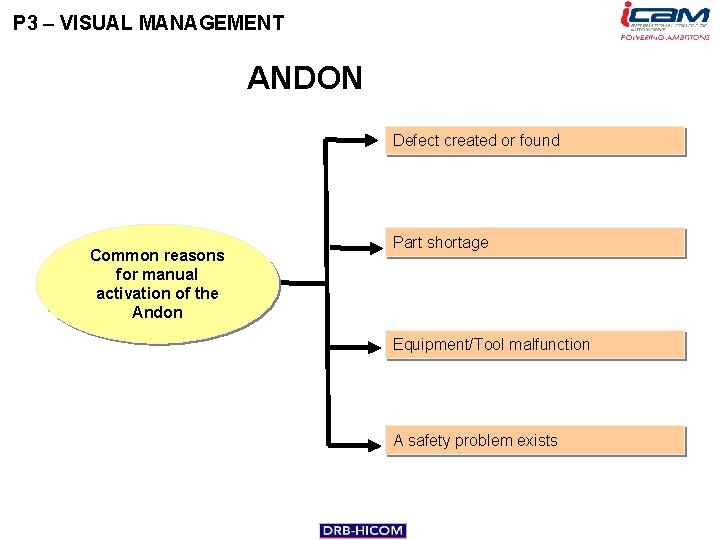 P 3 – VISUAL MANAGEMENT ANDON Defect created or found Common reasons for manual