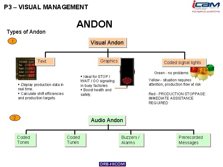 P 3 – VISUAL MANAGEMENT Types of Andon ANDON 1 Visual Andon Graphics Text