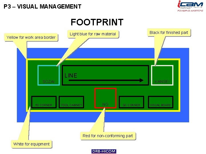 P 3 – VISUAL MANAGEMENT FOOTPRINT Yellow for work area border Black for finished