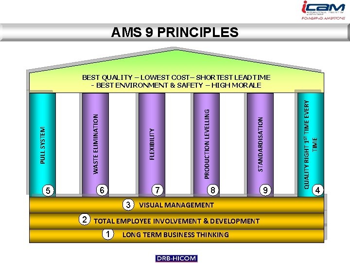 AMS 9 PRINCIPLES 7 STANDARDISATION PRODUCTION LEVELLING FLEXIBILITY 6 8 3 VISUAL MANAGEMENT 2