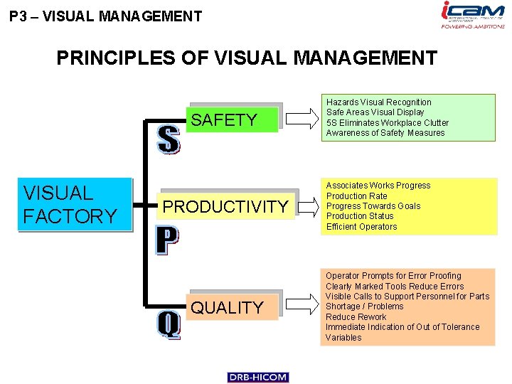 P 3 – VISUAL MANAGEMENT PRINCIPLES OF VISUAL MANAGEMENT SAFETY VISUAL FACTORY PRODUCTIVITY QUALITY