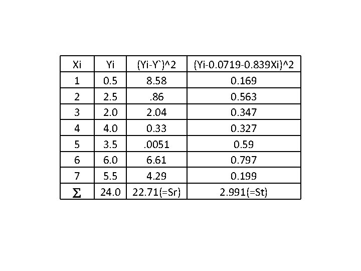 Xi 1 2 3 4 5 6 7 Yi 0. 5 2. 0 4.