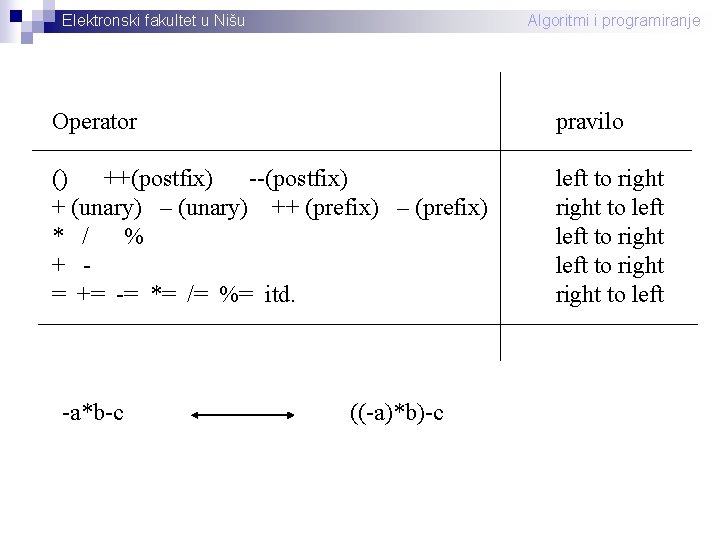 Elektronski fakultet u Nišu Algoritmi i programiranje Operator pravilo () ++(postfix) --(postfix) + (unary)