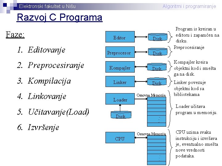 Elektronski fakultet u Nišu Algoritmi i programiranje Razvoj C Programa Faze: 1. Editovanje 2.