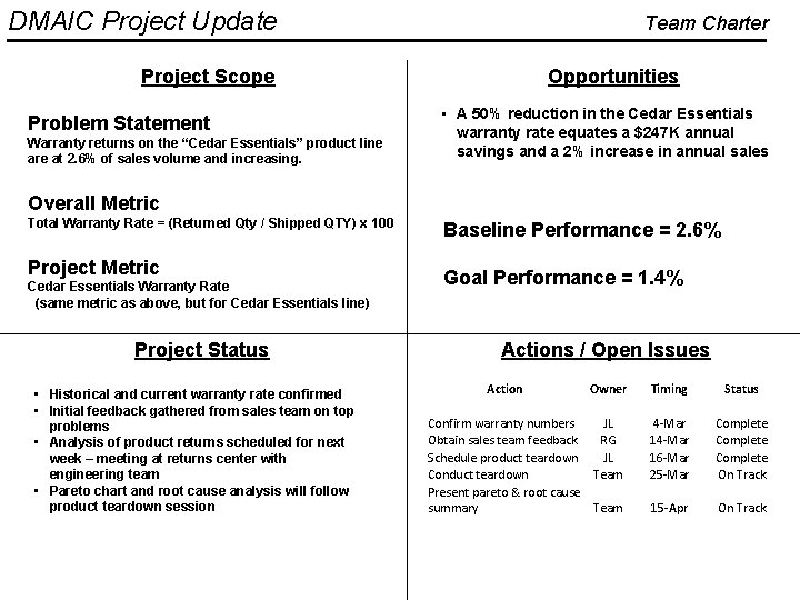 DMAIC Project Update Team Charter Project Scope Problem Statement Warranty returns on the “Cedar