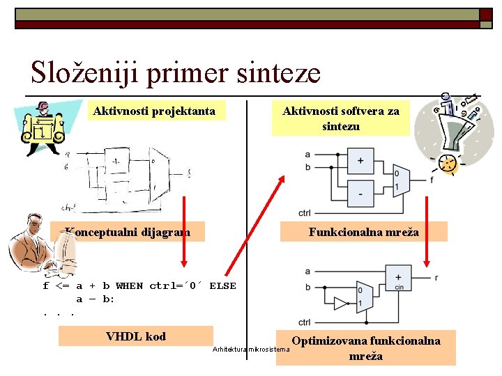 Složeniji primer sinteze Aktivnosti projektanta Aktivnosti softvera za sintezu Konceptualni dijagram Funkcionalna mreža .