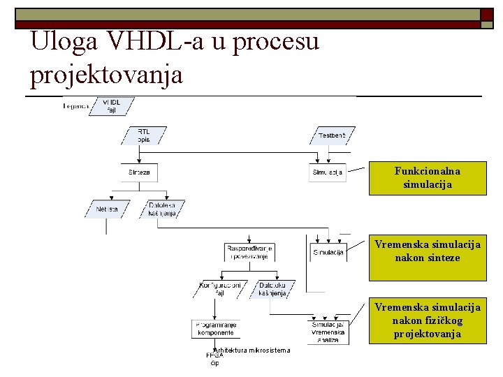 Uloga VHDL-a u procesu projektovanja Funkcionalna simulacija Vremenska simulacija nakon sinteze Vremenska simulacija nakon