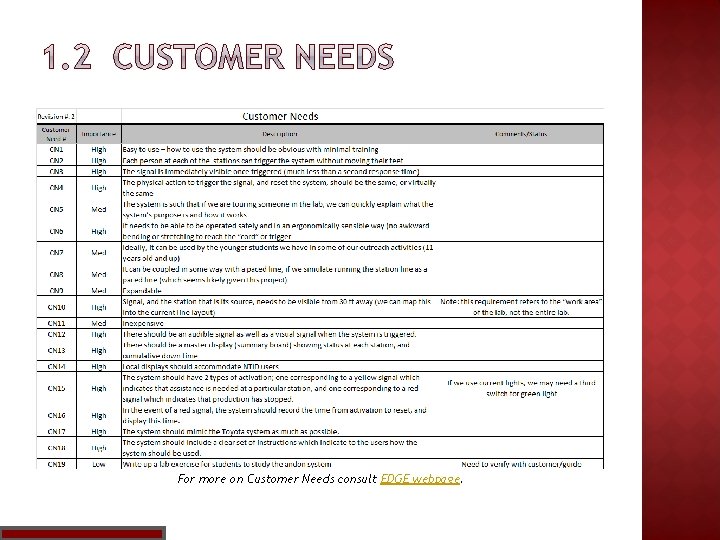 For more on Customer Needs consult EDGE webpage. 