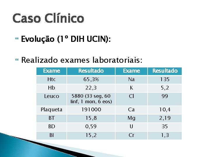 Caso Clínico Evolução (1º DIH UCIN): Realizado exames laboratoriais: Exame Resultado Htc 65, 3%