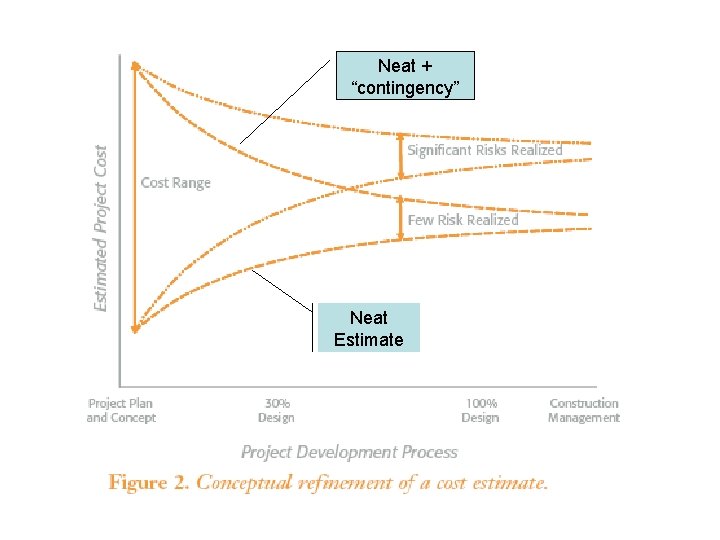 Neat + “contingency” Neat Estimate 