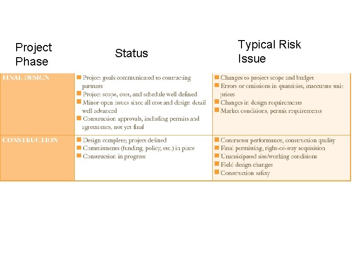 Project Phase Status Typical Risk Issue 