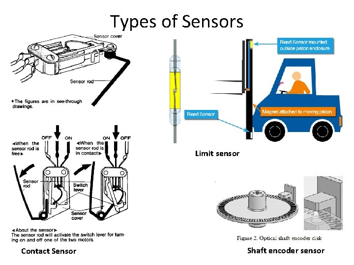 Types of Sensors Limit sensor Contact Sensor Shaft encoder sensor 