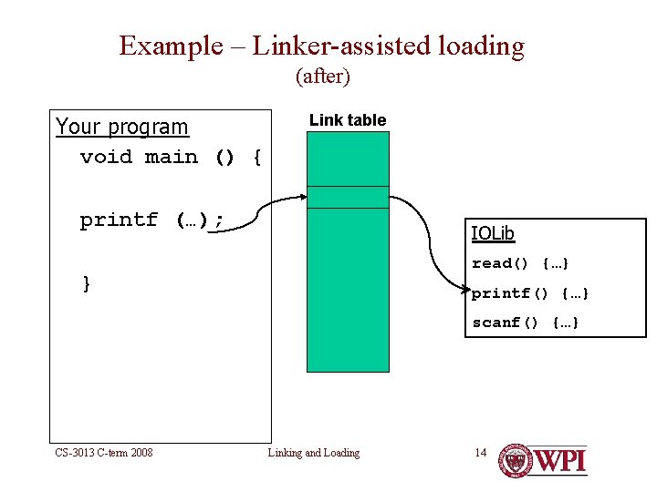 Example – Linker-assisted loading (after) Your program void main () { Link table printf
